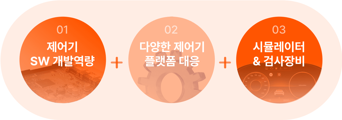 제어기 SW 개발역량