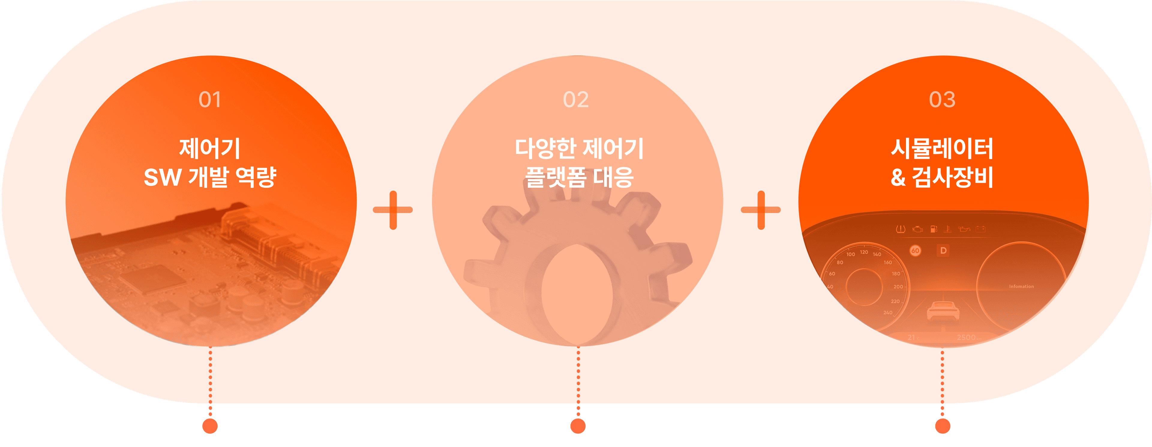 제어기 SW 개발역량