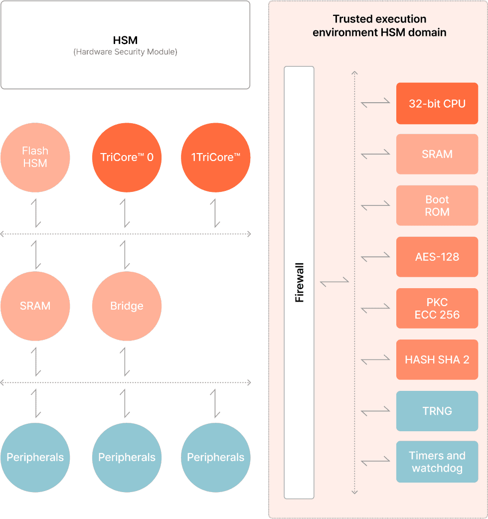 Infineon Tricore<br/>MCU에 탑재된<br/>HSM구조